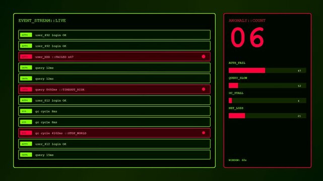 Advanced anomaly detection system dashboard displaying real time server events data streams error logs and security monitoring metrics in bright green and red digital interface