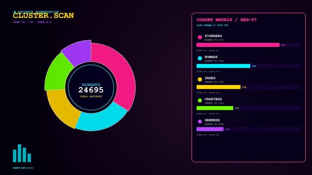 Digital displays showing audience segmentation charts with dynamic circular graphs and neon metric bars tracking population shifts in a dark virtual interface for analytical data visualization