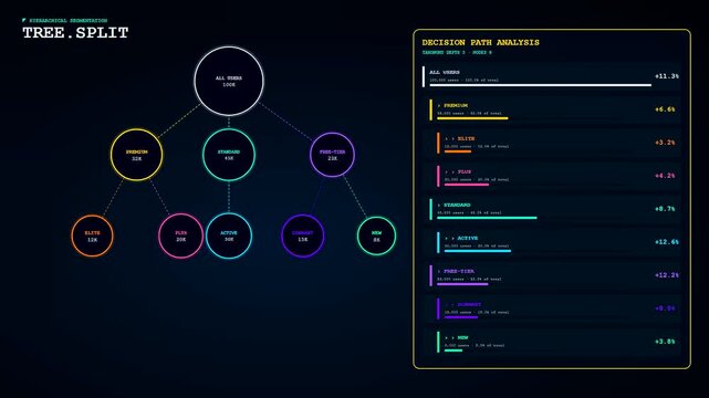 the audience segmentation process evolves through a dynamic digital interface showcasing glowing nodes and hierarchical data structures that visualize user behavior patterns across multiple panels