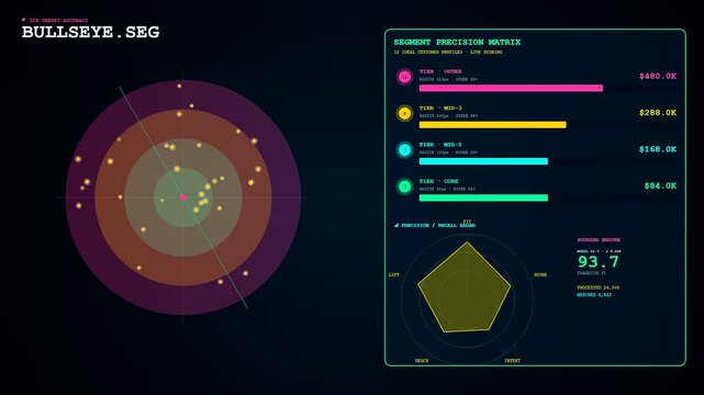 Audience segmentation interface displays three evolving stages of data visualization patterns featuring glowing circular targets and colorful bar charts on a dark digital monitor screen