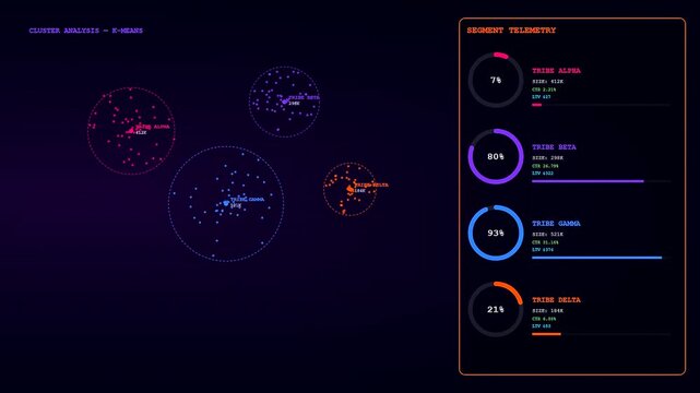Digital audience segmentation visualization showing dynamic cluster patterns with glowing data point nodes and circular metrics updating on a dark screen during a computer network analysis process