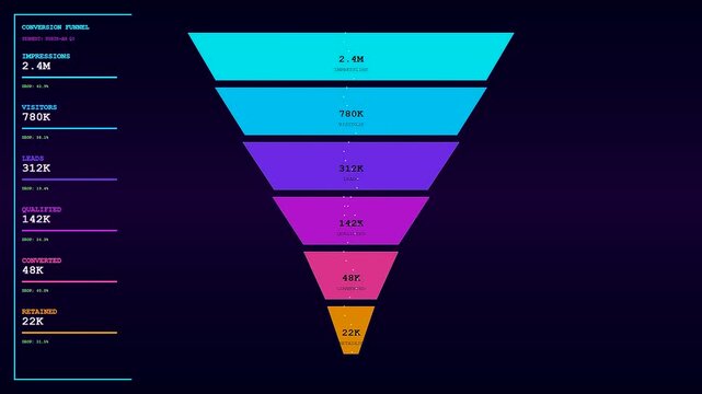 Data analytics and audience segmentation shown on a digital interface with neon funnel charts tracking user conversion metrics across a dark abstract virtual display