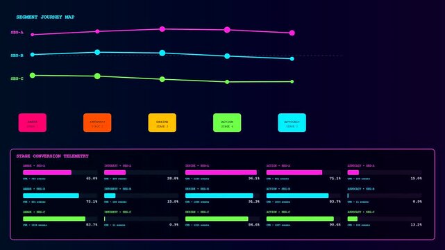 Three digital displays show audience segmentation metrics changing dynamically across multiple stages while glowing line charts visualize user engagement patterns within a dark abstract data interface