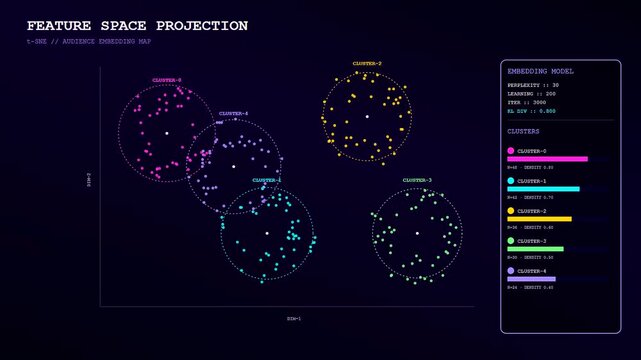 An audience segmentation scatter plot visualization evolves through three panels showcasing scattered circular data points changing density colors and geometric arrangement on a dark digital screen