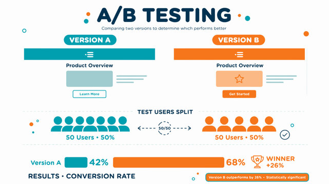 Ab testing diagram illustrates the comparative analysis of two different user interface versions to determine which design achieves a higher conversion rate for digital marketing campaigns.