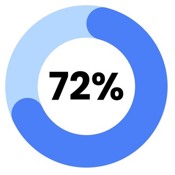 a circle with the number 72 % of people who are using their mobile apps