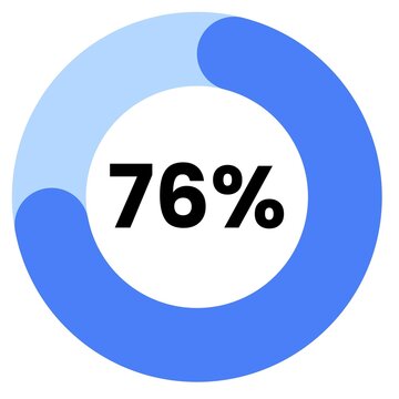 a circle with the percentage of 76 %