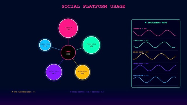 An audience demographics analytics dashboard showing social platform usage engagement trends with circular nodes and linear wave patterns rendered in a vibrant dark digital aesthetic interface
