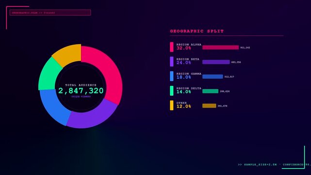 Audience demographics data visualization displayed on a digital interface showing animated charts and growth metrics appearing in a sequence across three dark glowing screen panels