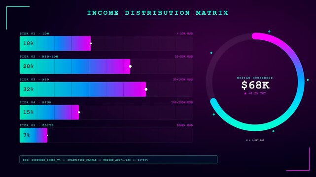 Detailed audience demographics displayed as a progressive digital interface showing income distribution tiers with neon circular charts and glowing bar graphs for financial reporting analysis