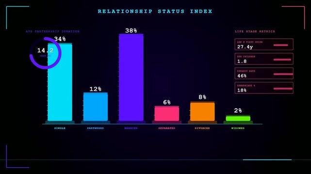 A detailed audience demographics digital display presenting statistical relationship charts with vibrant bar graphs and numeric data points set against a sleek dark ambient backdrop