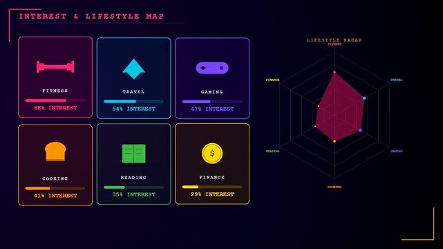 Digital analytics displays showing audience demographics with colorful radar charts featuring lifestyle metrics on a dark screen representing modern user data visualization and interface software