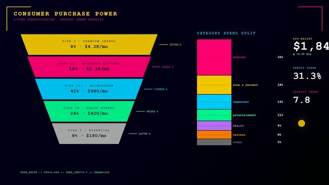 Audience demographics are presented through glowing digital funnel charts mapping consumer purchase behavior and fiscal spending tiers across multiple dynamic frames in a dark software interface
