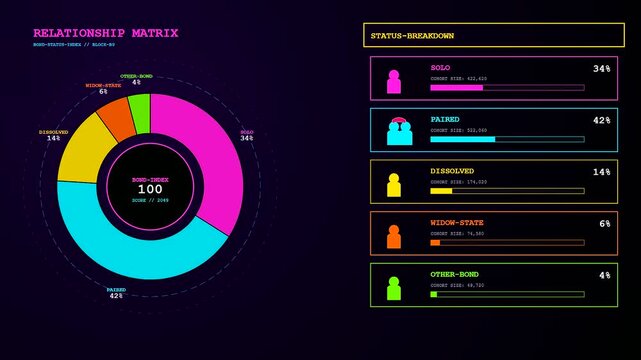 Digital screens displaying audience demographics with colorful circular charts and metric breakdowns as data evolves through sequential visual progress of user relationship status in modern interface