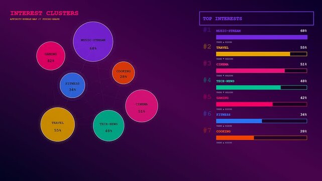 A detailed audience demographics digital display shows various interest clusters using colorful bar charts and bubble graphs to visualize consumer behavior patterns in a modern setting