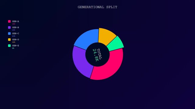 A circular audience demographics chart rotates across three digital screens displaying statistical data projections with vibrant neon colors on a dark void computer monitor interface