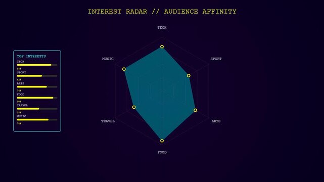 A digital audience demographics visual representation showing three interactive radar charts with glowing lines and data points displaying various analytical metrics on a dark purple screen