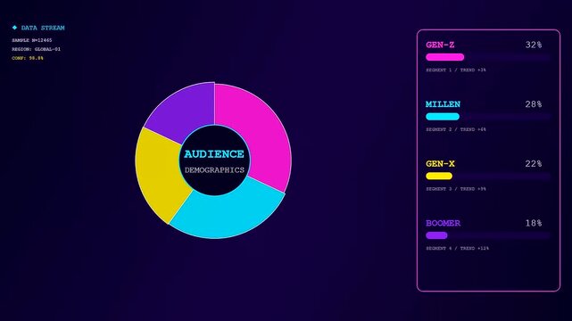Audience demographics are presented in this animated digital display featuring vibrant glowing charts that show generational data statistics for modern user behavior analysis and marketing studies