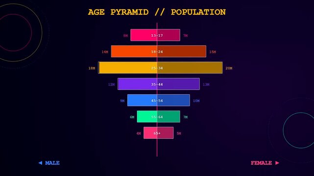 Digital screens displaying audience demographics with color coded bar charts that show population age pyramid statistics and gender split trends across three synchronized graphical data panels