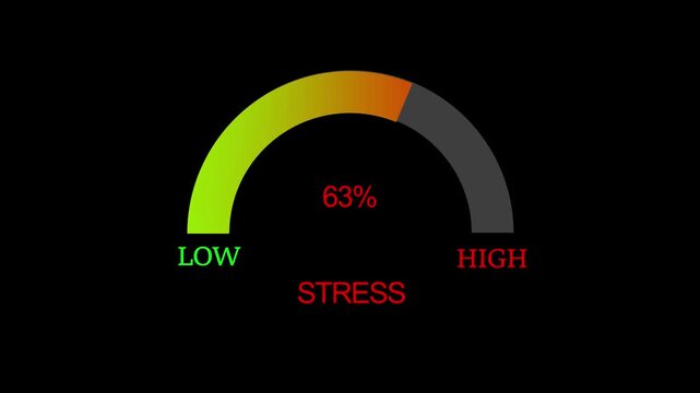 Stress level indicator gauge animation showing increasing mental pressure and anxiety levels