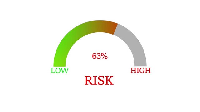 Risk assessment gauge meter animation showing increasing percentage levels from low to