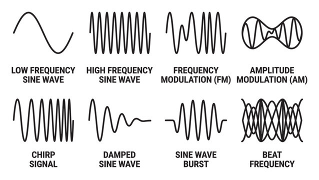 Waveforms frequency modulation amplitude modulation chirp signal sine wave.