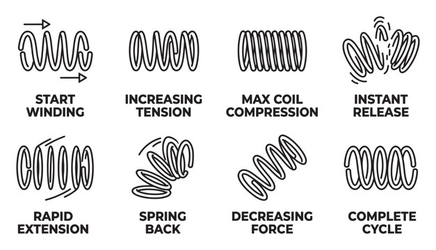 Spring cycle sequence start winding increasing tension compression release extension.
