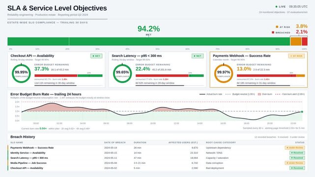 A comprehensive SLA and Service Level Objectives dashboard showcasing compliance metrics, progress bars, and burn rate charts in a light mode executive-reporting layout.