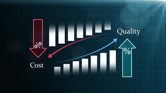 Cost reduction and quality control, business strategy, and project management concept. 4K animation. Up down arrow chart represent quality, cost, and performance optimization