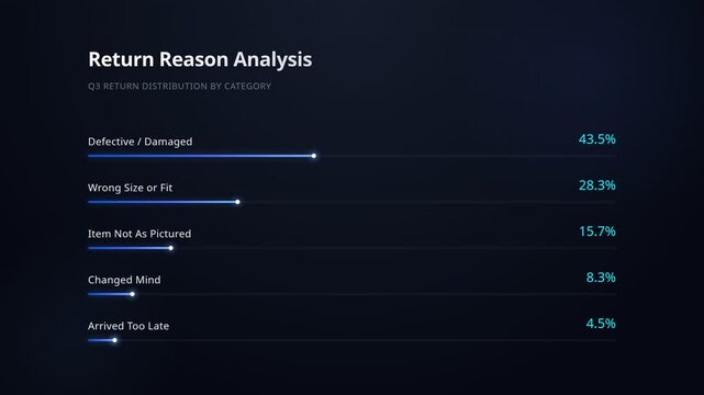 Analyzing return reason distribution category for q3, showcasing key insights customer dissatisfaction, product quality, logistical challenges in e-commerce operations