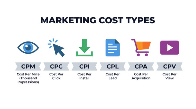 Digital Marketing Cost Types Infographic with colorful icons for CPM, CPC, CPI, CPL, CPA, and CPV on white background, ideal for business presentations and advertising education.