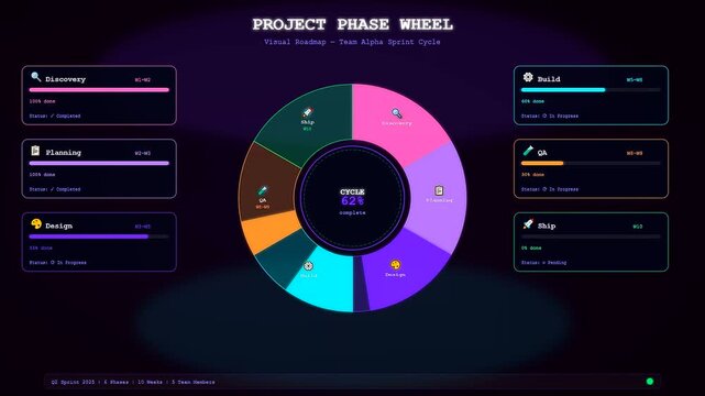 An interactive data visualization showcases a digital team project timeline through an animated circular interface that gradually rotates and fills to track business progress stages