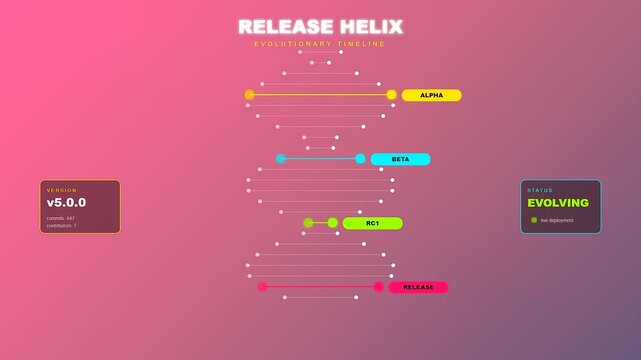 A futuristic digital animation displays a dynamic Team Project Timeline visualizing software evolution stages through glowing horizontal bars inside an abstract DNA strand on a gradient background