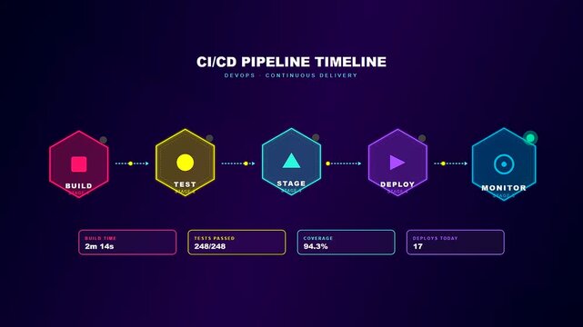 A futuristic digital display showcases a team project timeline where glowing hexagonal icons representing software development stages animate sequentially across a dark tech interface.