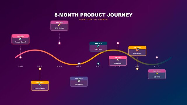 This animated visualization displays a comprehensive team project timeline as milestones and key development phases gradually appear along a colorful curved path on a dark purple gradient background