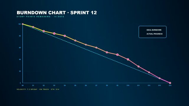 An animated Team Project Timeline visualized through a professional burndown chart showing software development progress as story points decrease over a fourteen day sprint