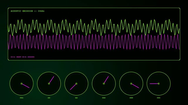 A digital predictive maintenance display shows fluctuating green and purple line graphs on a dark console interface with circular gauges tracking mechanical vibrations during machine monitoring