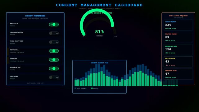 Digital displays showing ai accountability frameworks and consent management dashboards with glowing green metrics graphs and toggles for data privacy settings in a dark interface