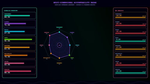 Digital ai accountability frameworks displayed through animated radar charts showing evolving metrics and changing data patterns on a dark screen interface for analytical monitoring purposes today
