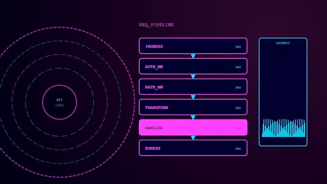 A digital api integration display showcases process monitoring with glowing magenta nodes and pulsating circular waves shown in a continuous sequence of dark software interface screens