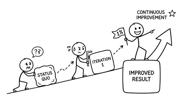 Continuous improvement process from status quo to results.