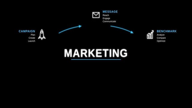 Marketing strategy infographic animated circular flowchart on black background. 4k video
