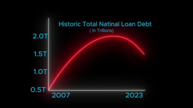 Analyzing US Student Loan Debt 2007-2023: Animated Graph Insights. 4k video animation on solid background.
