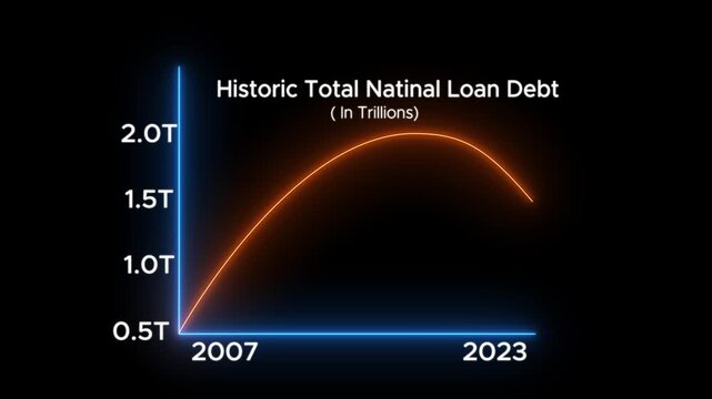 Analyzing US Student Loan Debt 2007-2023: Animated Graph Insights on black background.