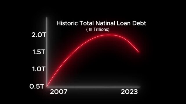 Analyzing US Student Loan Debt 2007-2023: Animated Graph Insights. 4k video animation