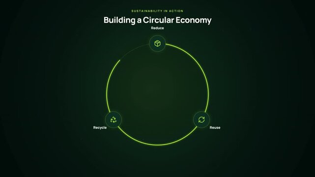 Building a circular economy sustainability in action reduce reuse recycle loop.