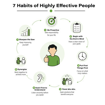 7 Habits of Highly Effective People Infographic for Leadership Success and Personal Growth