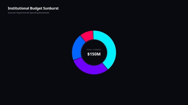 Animated sunburst chart with institutional budget allocations granular departmental spending breakdown, for data visualization, financial planning, strategic resource management, analytics