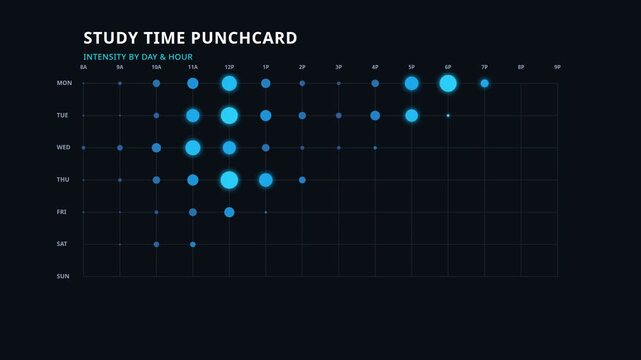 Digital study time punchcard grid with weekly intensity day hour, for academic productivity tracking, data visualization, student performance analysis, efficient time management