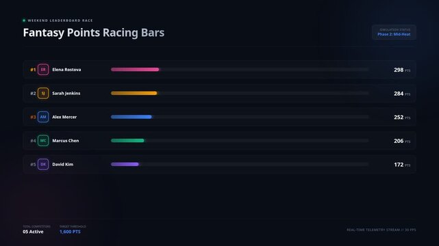 Dynamic animated leaderboard display for real-time ranking changes participants in competitive fantasy sports event, for progress tracking, performance metrics, competition, victory